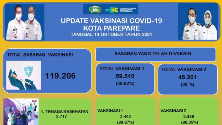 Satu Kasus Aktif Baru Covid-19 di Parepare, Pemkot Massifkan Testing Tracing Hingga Vaksin Sasar Semua Kalangan Covid-19