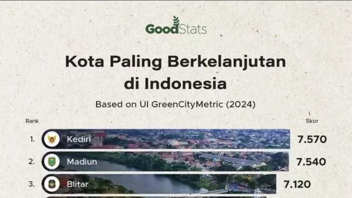 Miliki Hingga Enam Tahapan Penilaian, Parepare Berhasil Masuk 10 Besar Kota Berkelanjutan Kota Parepare