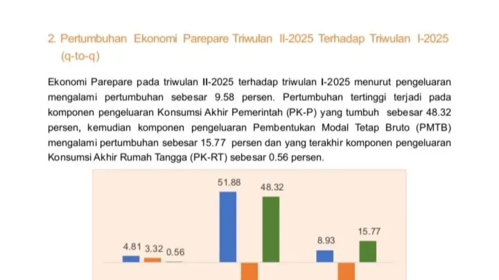 Ekonomi Parepare Tumbuh 4,46 Persen di Triwulan II-2025, Investasi Jadi Penggerak Utama Kota parepare